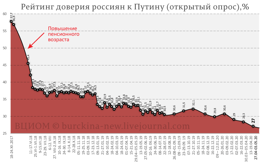 Уровень доверия к Путину достиг дна даже согласно ВЦИОМ 