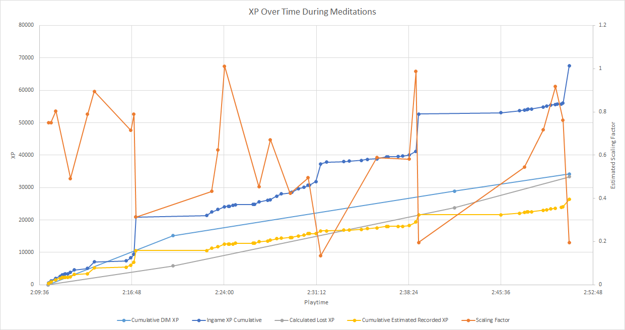 Here is What was Really Going on with XP in some “Longer or Fixed ...