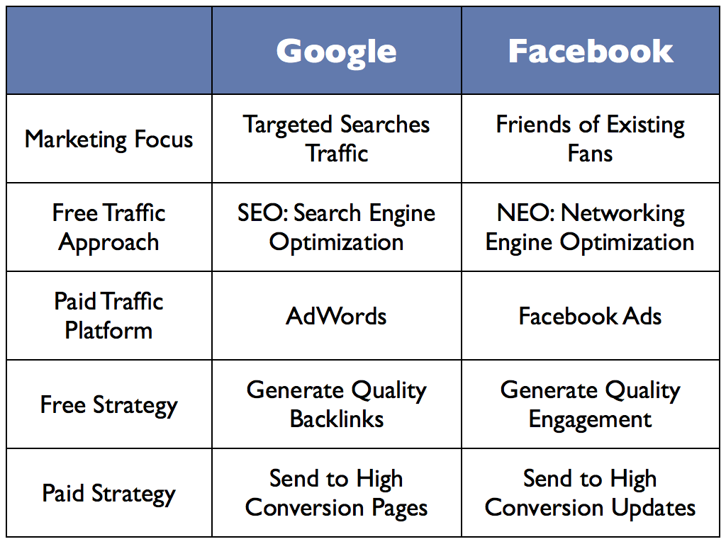 tabel perbedaan iklan google dan facebook