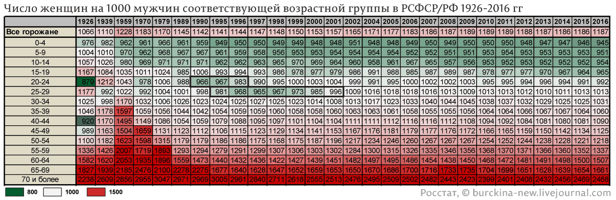 Потому, что на 10 старушек по статистике 3 старичка 