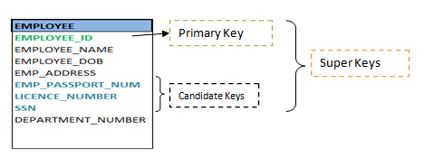 Primary Candidate Super key diagram