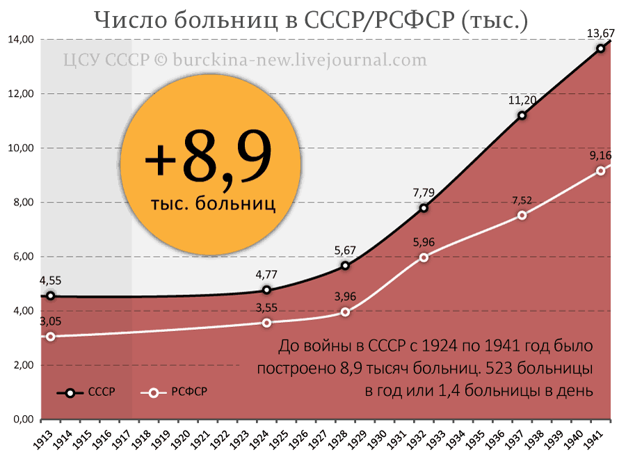 Здравоохранение в СССР (1973)