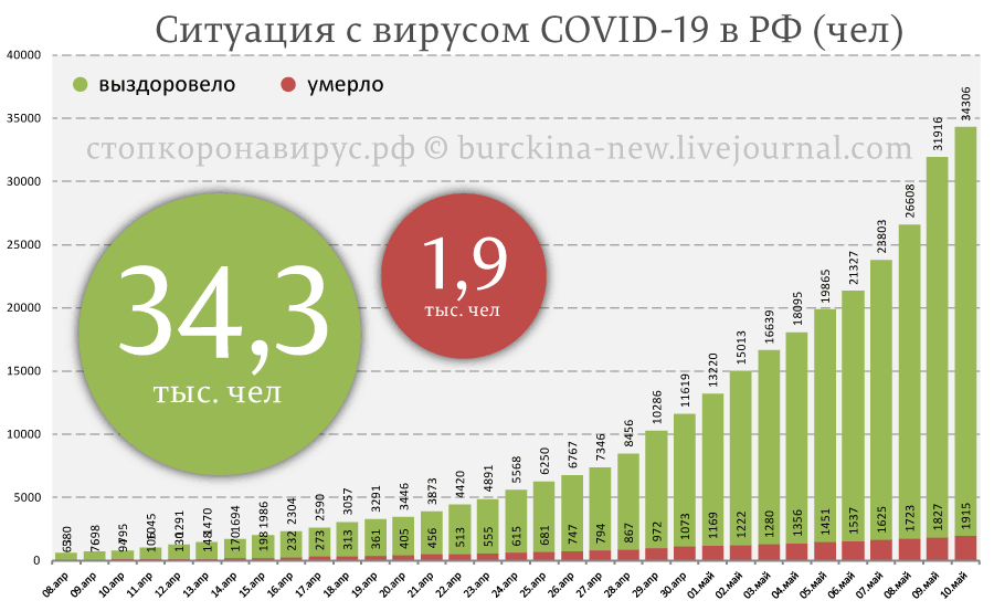 Статистика на 10 мая по СОVID-19 в России: позитивная тенденция в Москве 