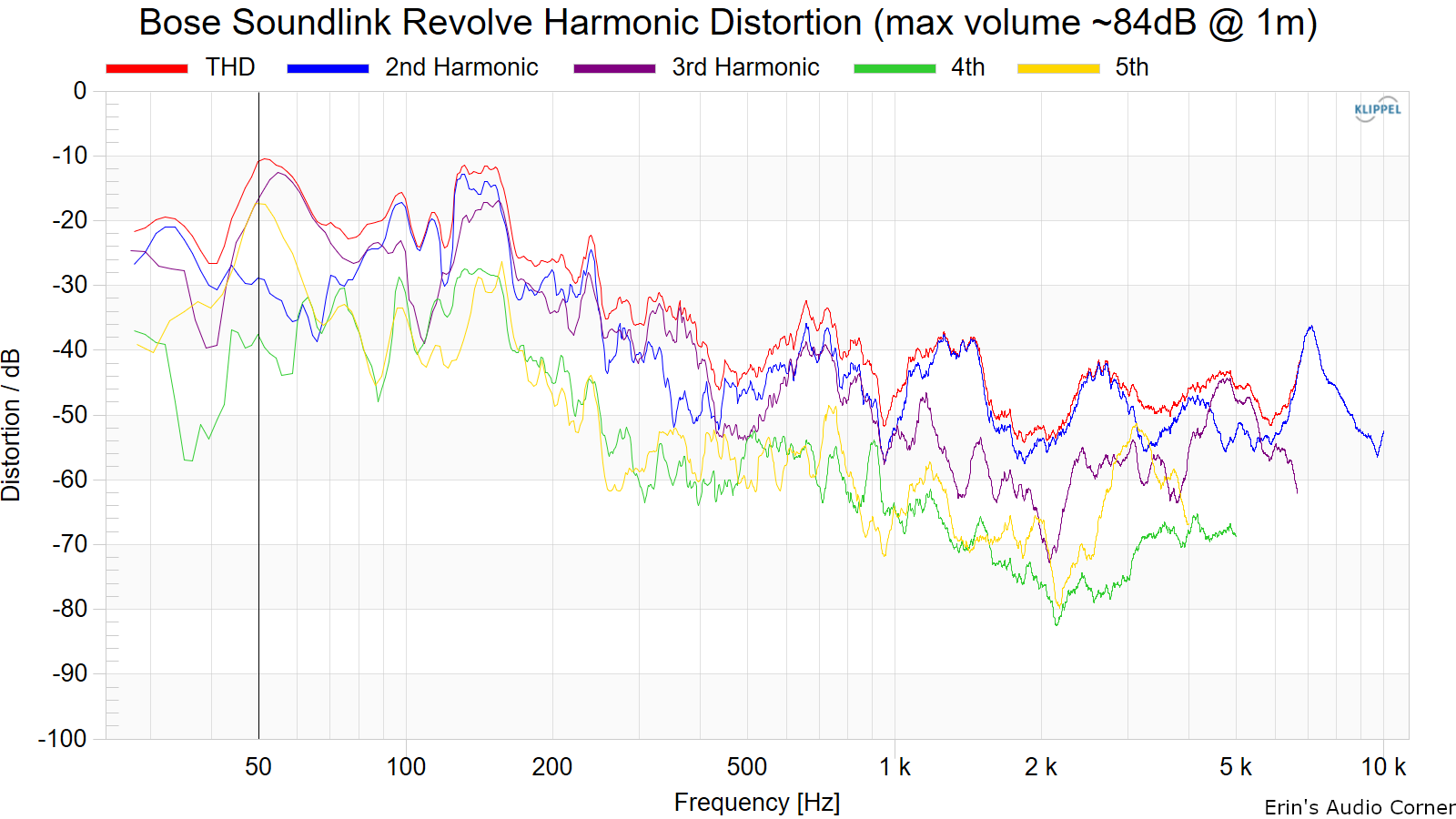 Bose%20SoundLink%20Revolve%20Harmonic%20Distortion%20%28max%20volume%20~84dB%20%40%201m%29.png