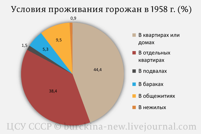 Сколько людей при Сталине жило в скотских условиях? 