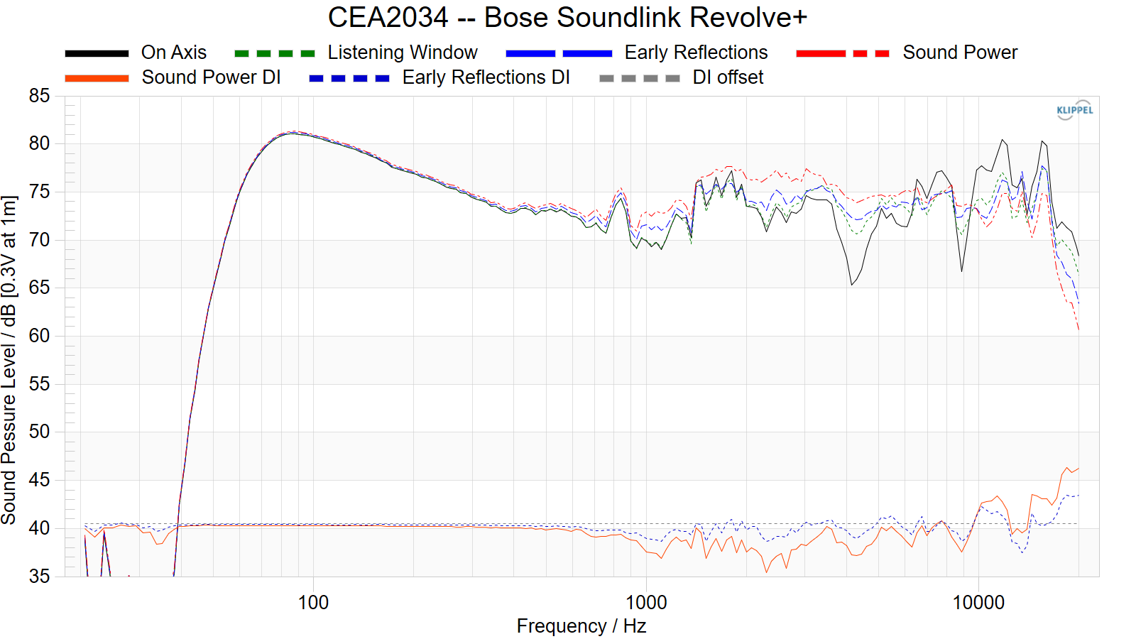 CEA2034%20--%20Bose%20SoundLink%20Revolve%2B.png