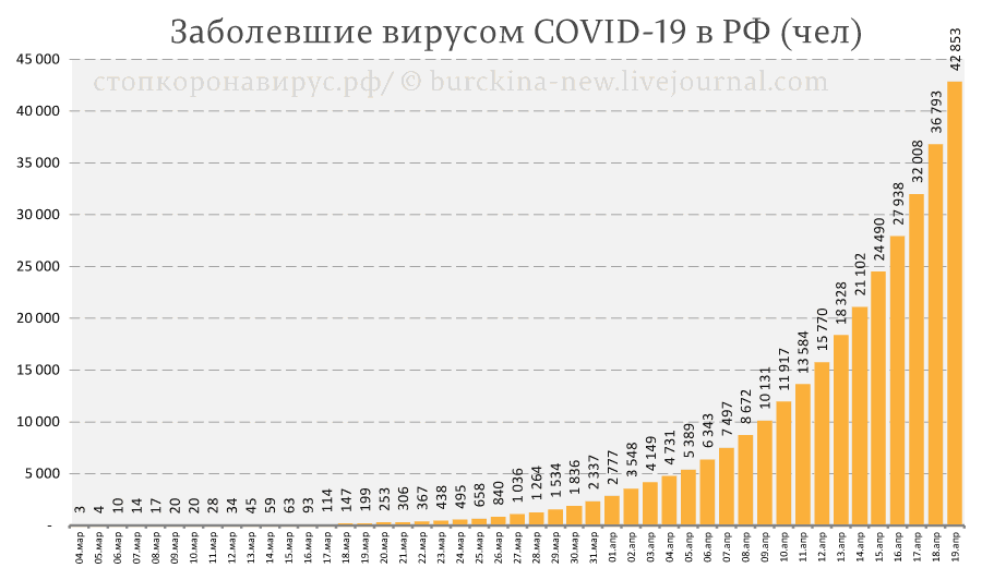Россия вышла на 2-е место в мире по приросту выявленных COVID-19 