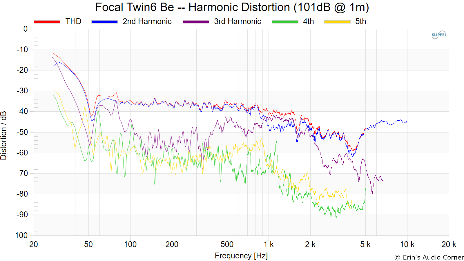 Focal%20Twin6%20Be%20--%20Harmonic%20Distortion%20%28101dB%20%40%201m%29.png