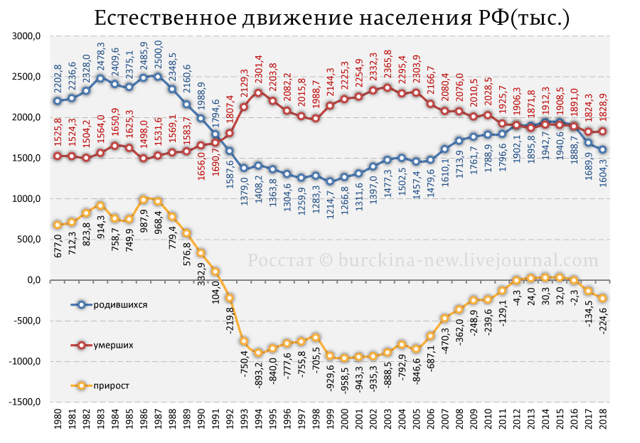 Вымирание России ускорилось после перерасчета 