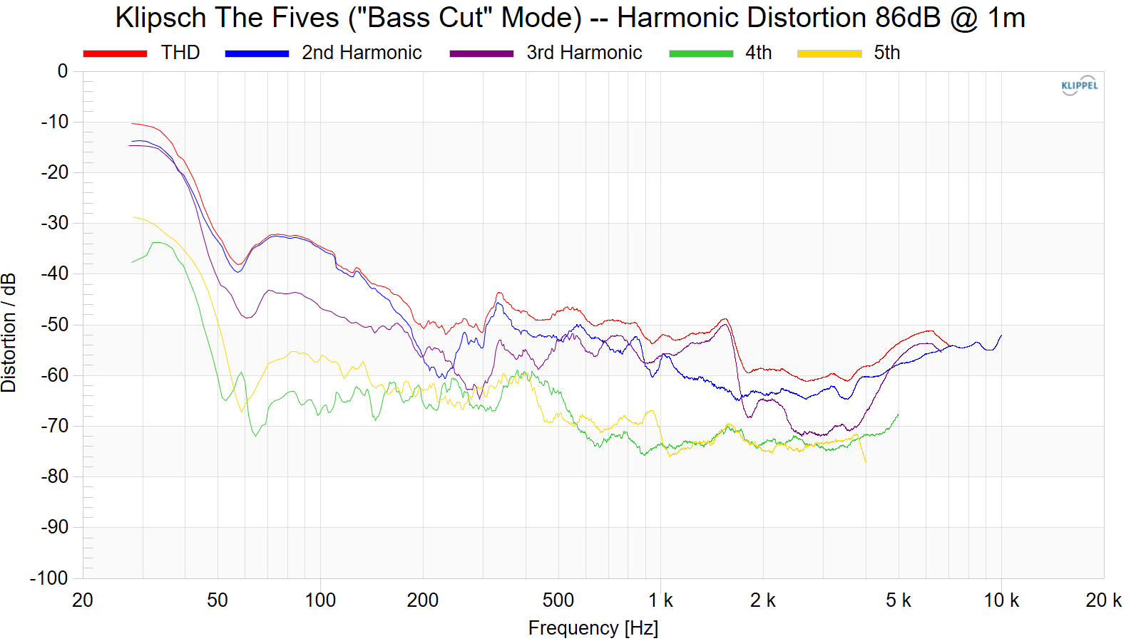 Klipsch%20The%20Fives%20%28Bass%20Cut%20Mode%29%20--%20Harmonic%20Distortion%2086dB%20%40%201m.png