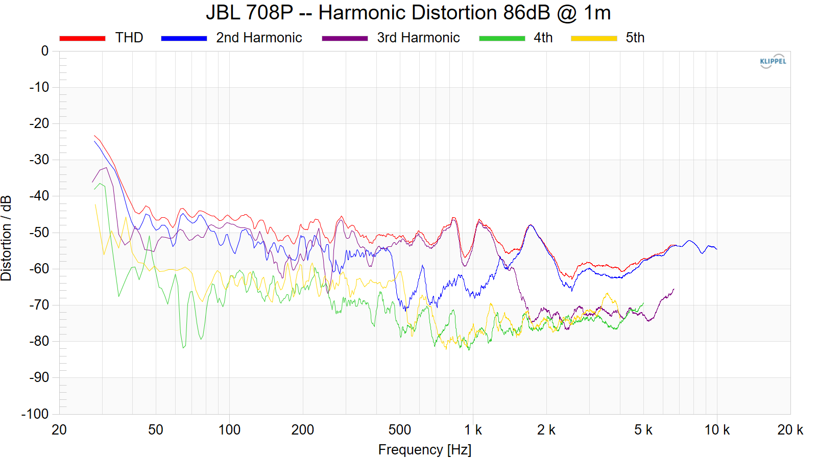 JBL%20708P%20--%20Harmonic%20Distortion%2086dB%20%40%201m.png