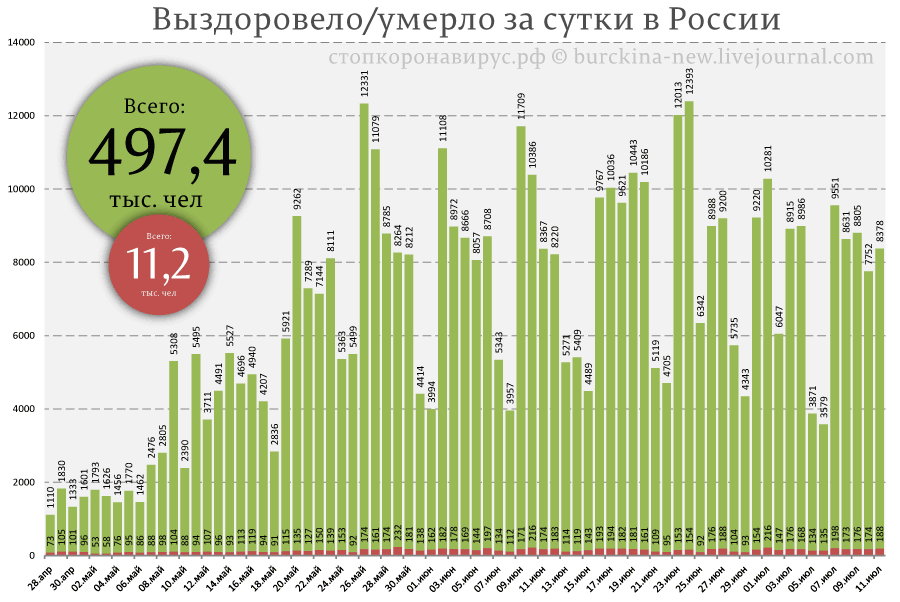 Ситуация с COVID-19 на 11 июля: следим за руками шулеров 