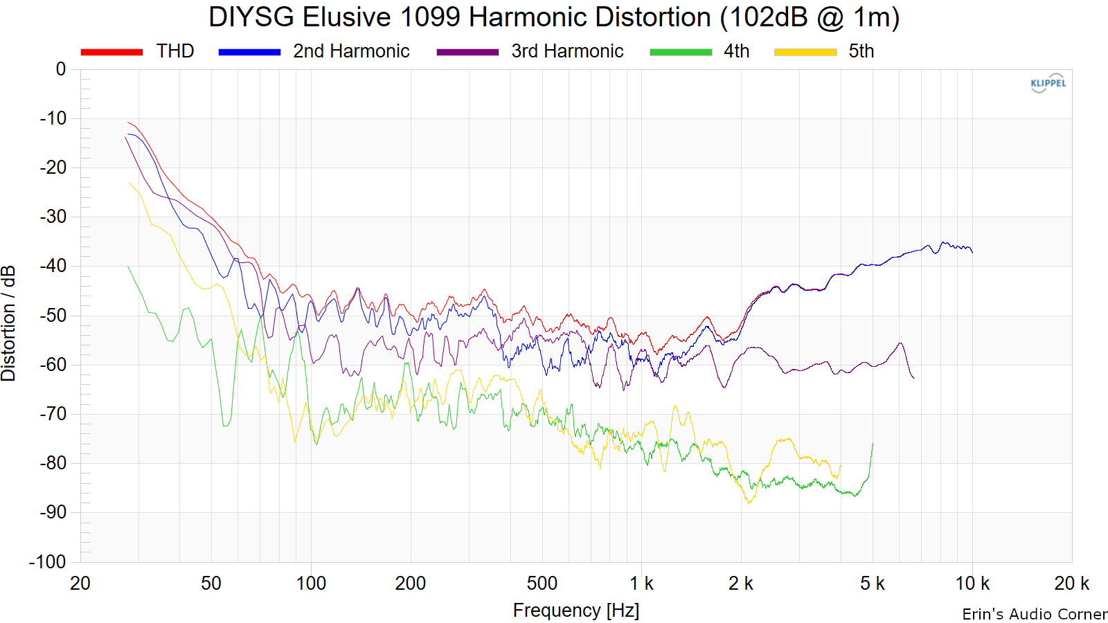 DIYSG%20Elusive%201099%20Harmonic%20Distortion%20%28102dB%20%40%201m%29.png