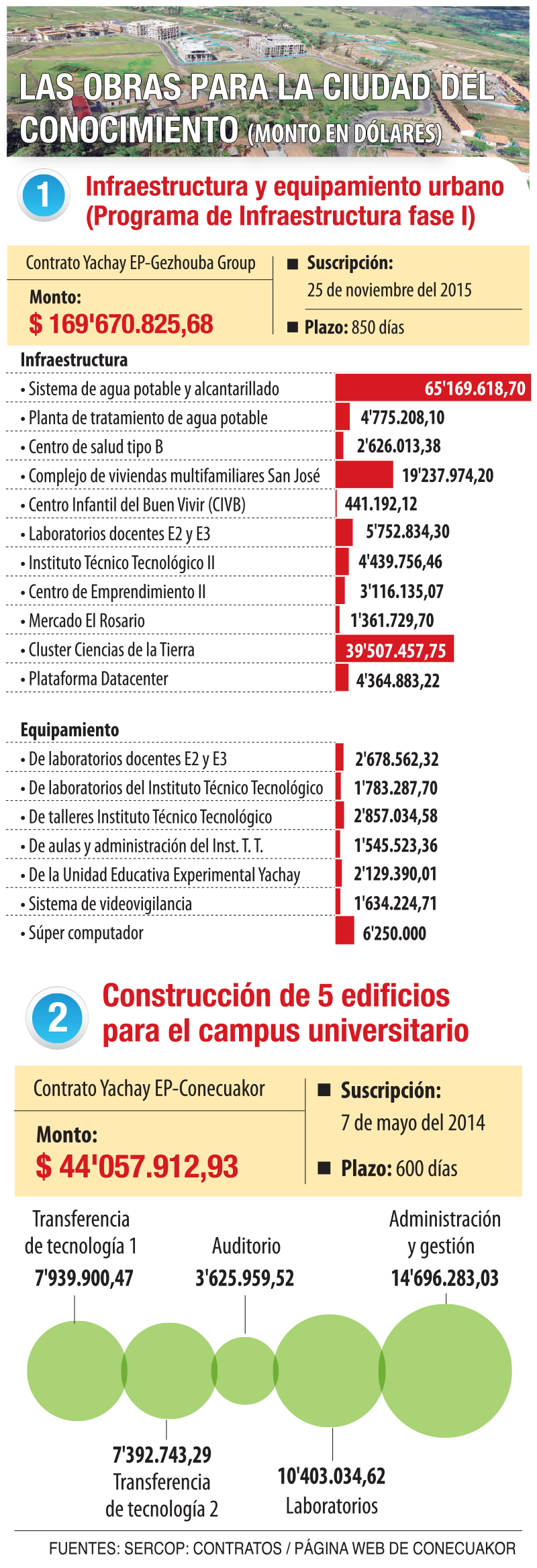 Las obras para la ciudad del conocimiento Las obras para la ciudad del conocimiento