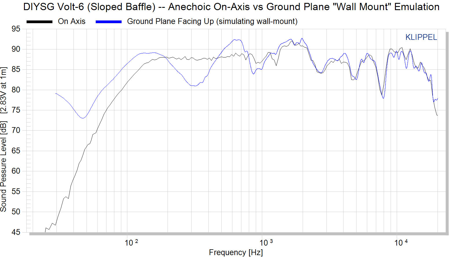 DIYSG%20Volt-6%20%28Sloped%20Baffle%29%20--%20Anechoic%20On-Axis%20vs%20Ground%20Plane%20Wall%20Mount%20Emulation.png