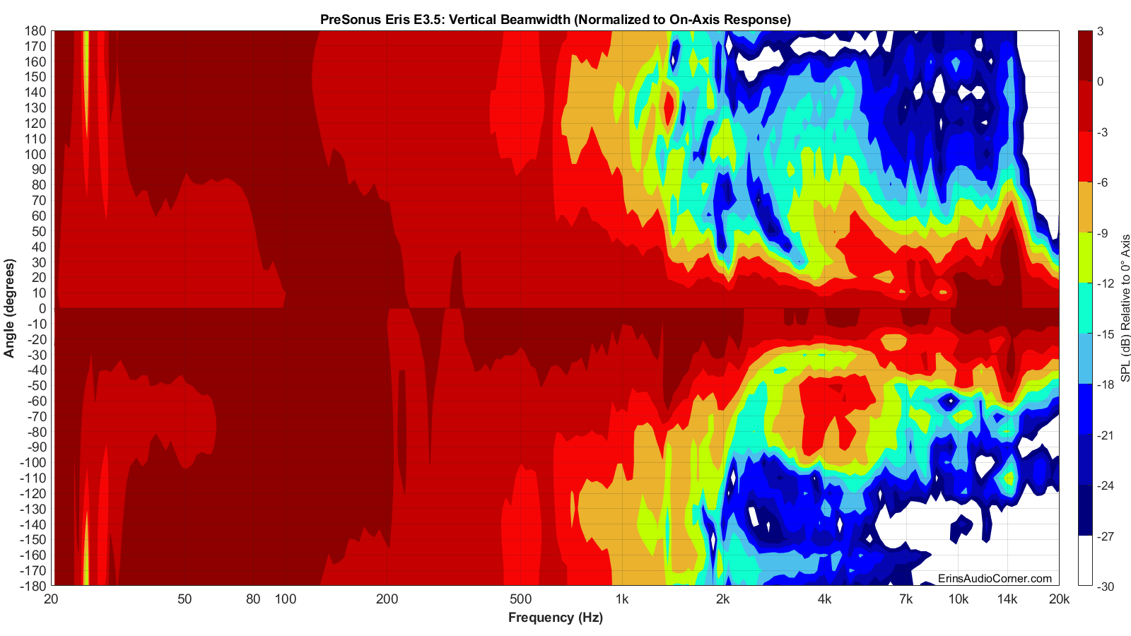 PreSonus%20Eris%20E3.5%20Beamwidth_Vertical.png