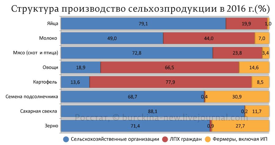 Прошло уже 25 лет, а фермер все никак не накормит страну 