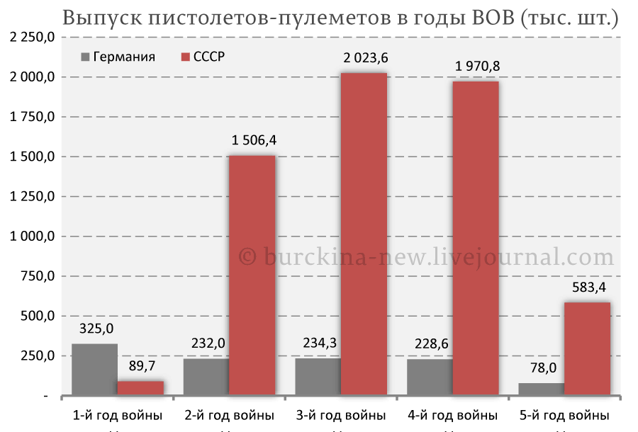 Почему СССР победил Германию? 