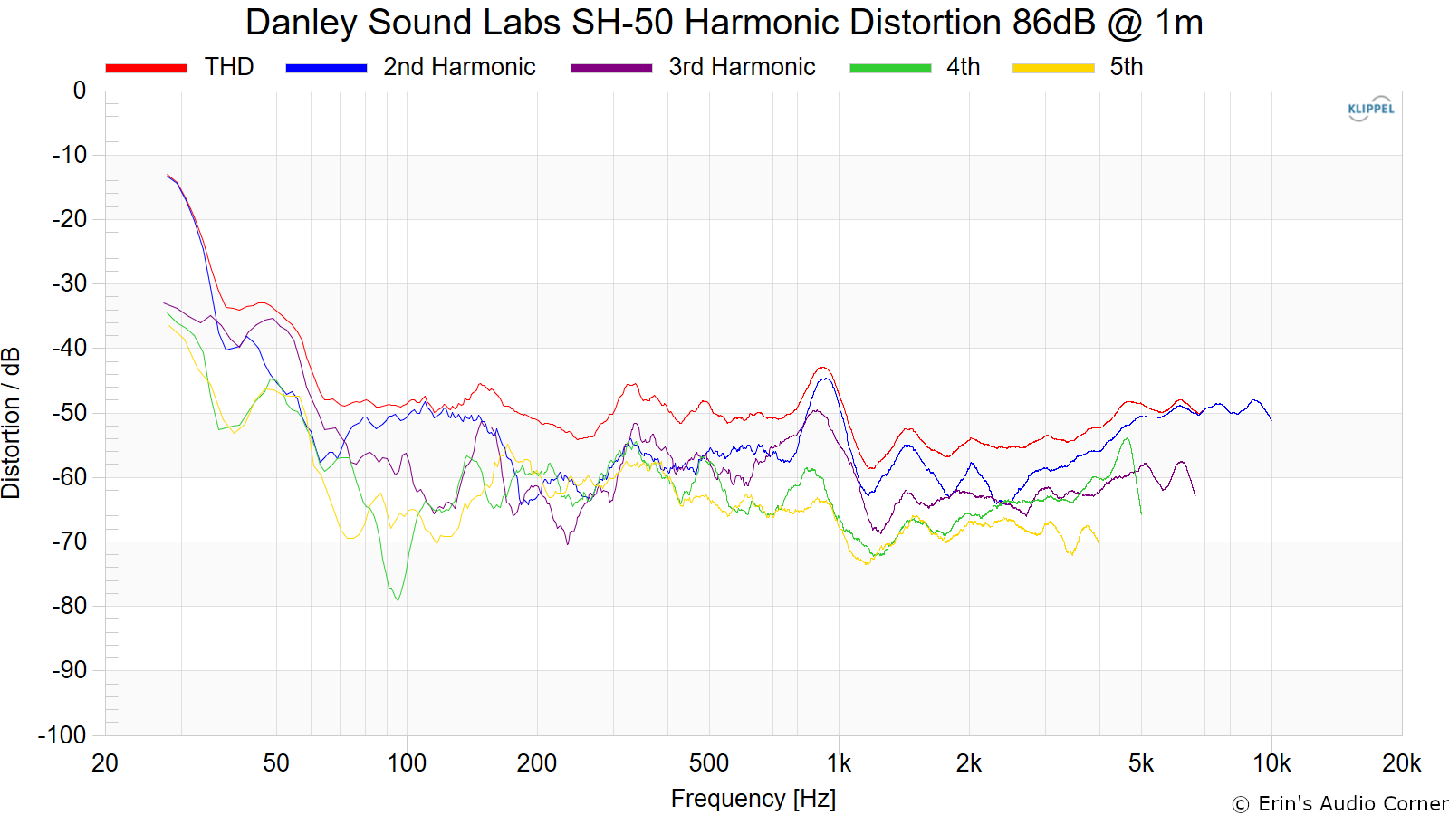 Danley%20Sound%20Labs%20SH-50%20Harmonic%20Distortion%2086dB%20%40%201m.png