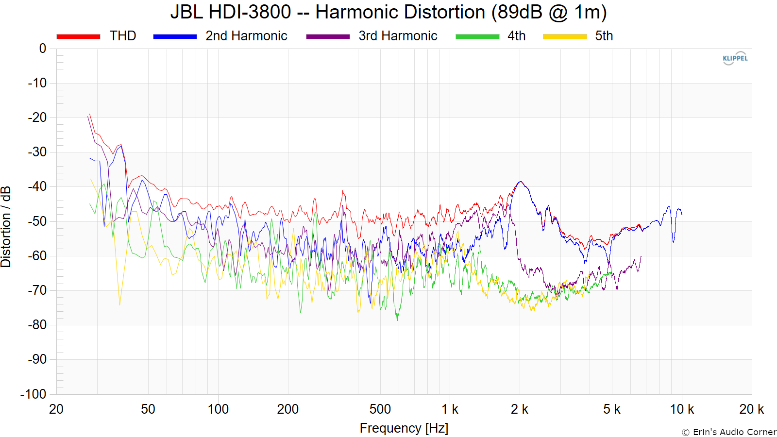 JBL%20HDI-3800%20--%20Harmonic%20Distortion%20%2889dB%20%40%201m%29.png