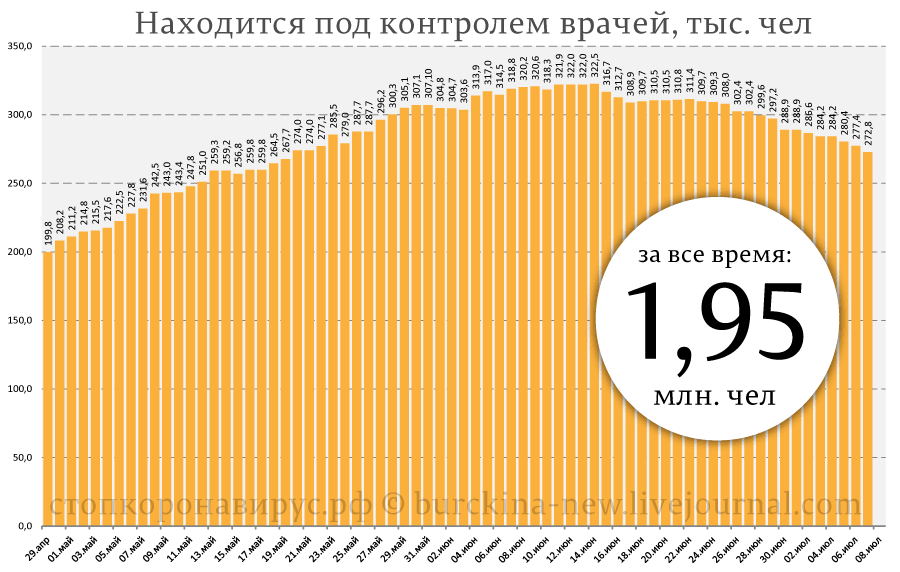 Максимально полная статистика СОVID-19 на 8 июля: продолжают удивлять США 