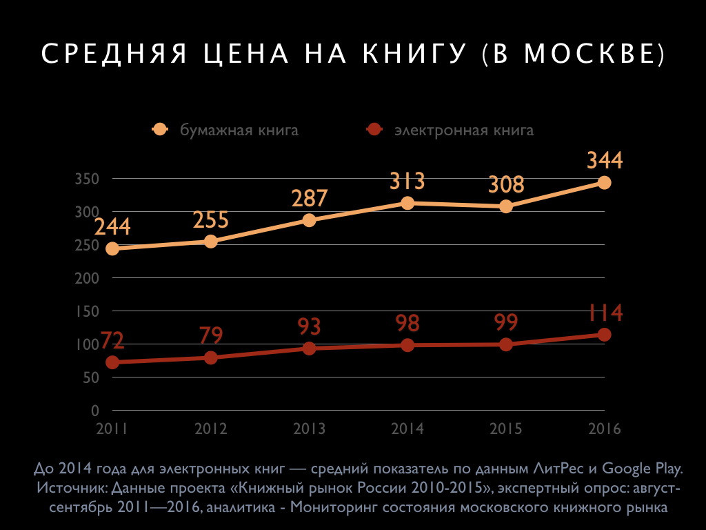 Электронное книгоиздание в России (2016). Итоги пятилетки