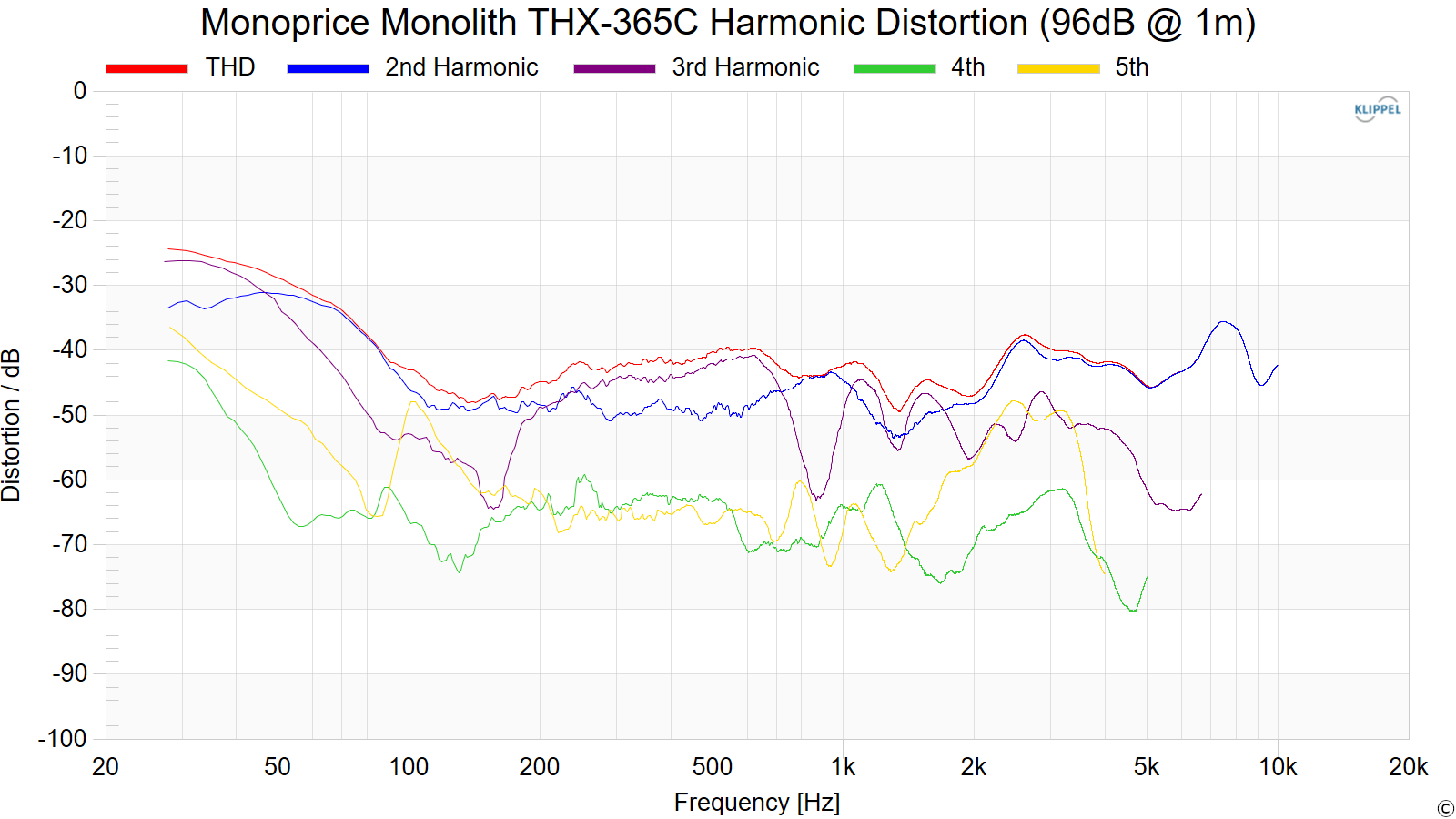 Monoprice%20Monolith%20THX-365C%20Harmonic%20Distortion%20%2896dB%20%40%201m%29.png