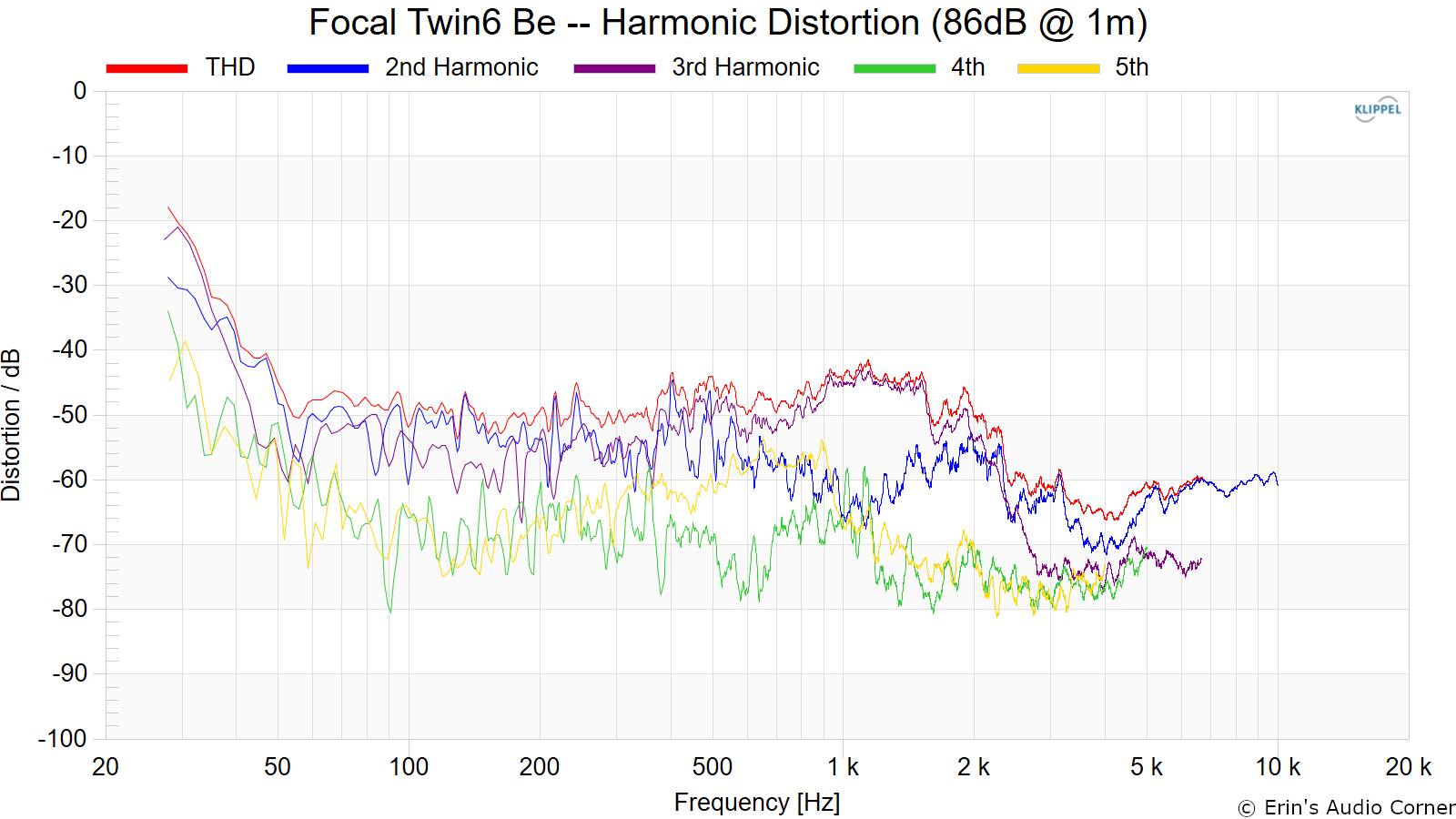 Focal%20Twin6%20Be%20--%20Harmonic%20Distortion%20%2886dB%20%40%201m%29.png