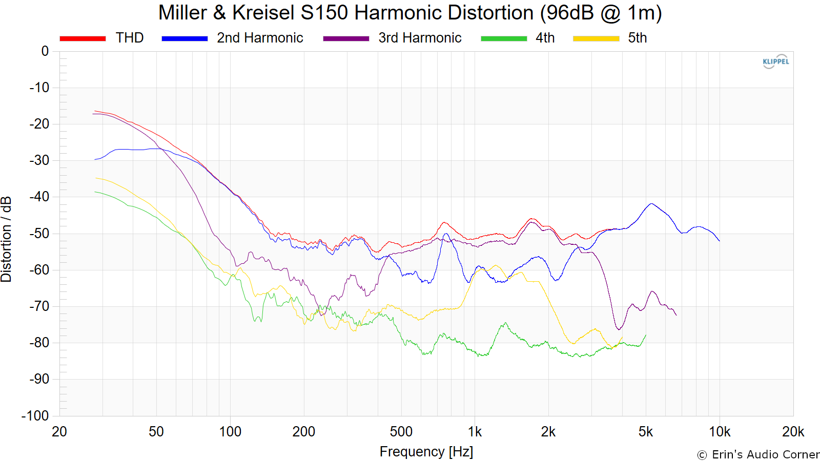 Miller%20%26%20Kreisel%20S150%20Harmonic%20Distortion%20%2896dB%20%40%201m%29.png