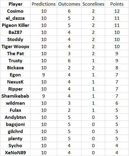 Round%2014%20results.png