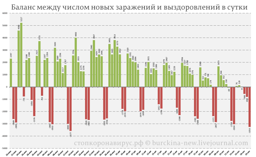 Ситуация СОVID-19 на 20 сентября: Россия удивляет 4 недели подряд 