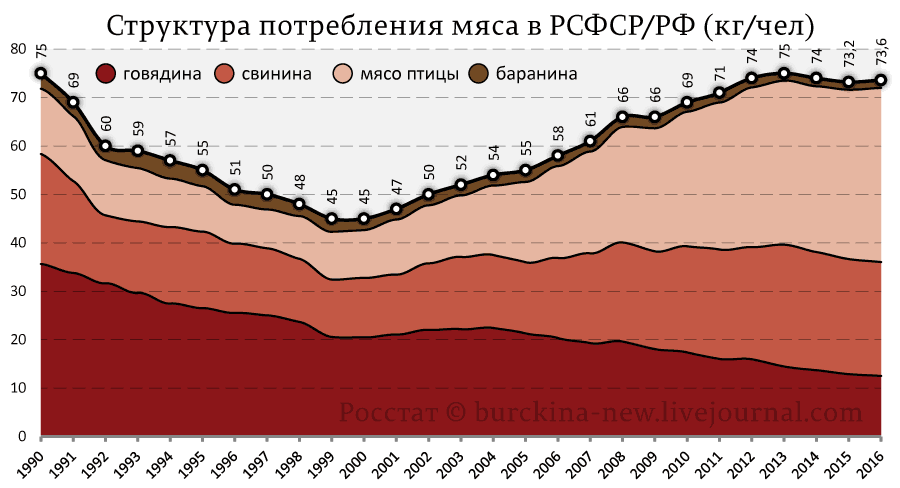 Cколько мяса можно купить на среднюю зарплату в СССР и сейчас? 
