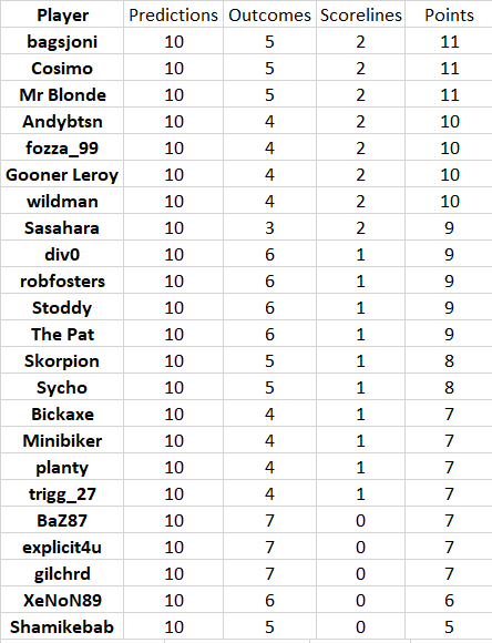 round%2015%20results.png