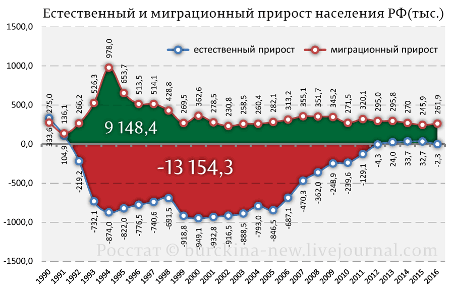 Есть ли в России прирост населения? 