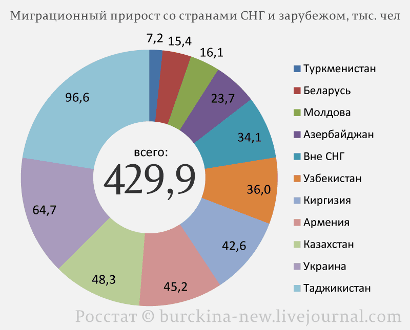 Программа мигрантозамещения россиян ускорилась в 2021 году Программа мигрантозамещения россиян ускорилась в 2021 году
