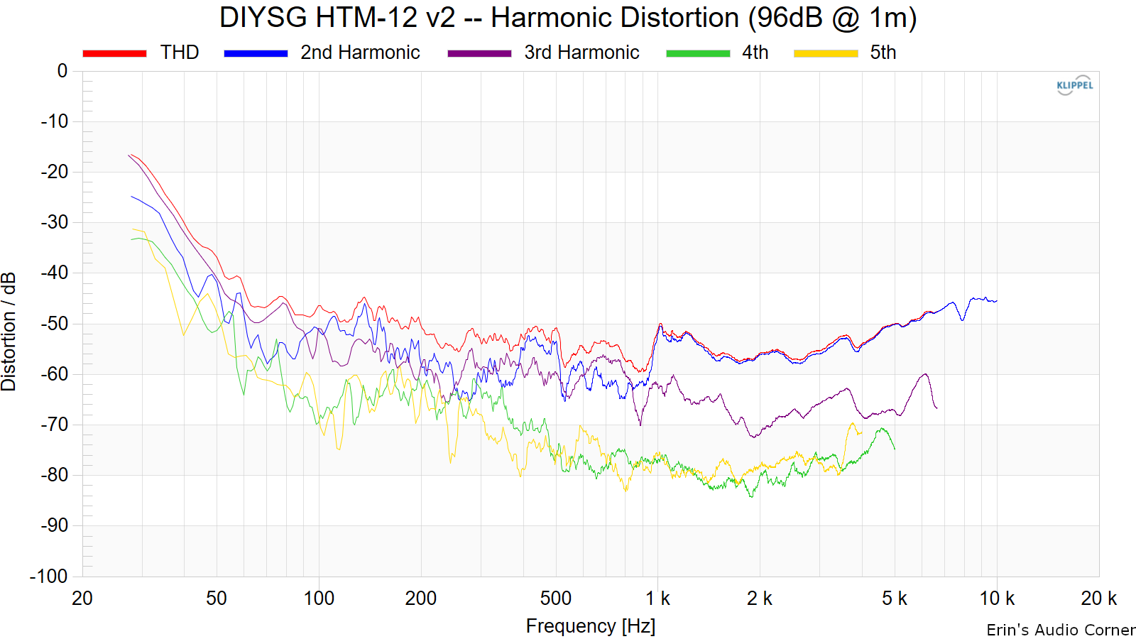 DIYSG%20HTM-12%20v2%20--%20Harmonic%20Distortion%20%2896dB%20%40%201m%29.png