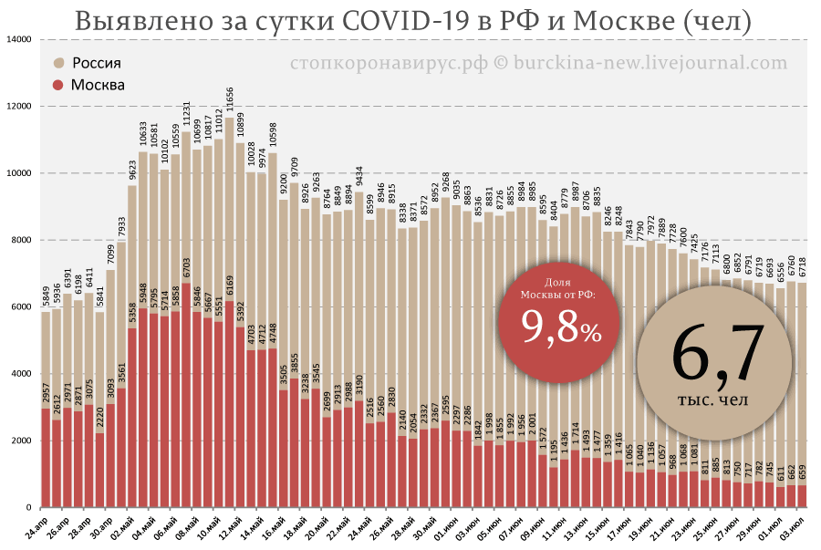 Ситуация COVID-19 от 3 июля: летальные последствия первой волны в США в 