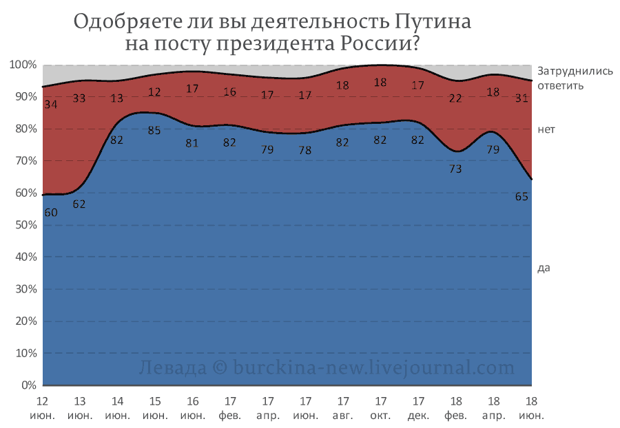 Путин стремительно теряет доверие россиян 