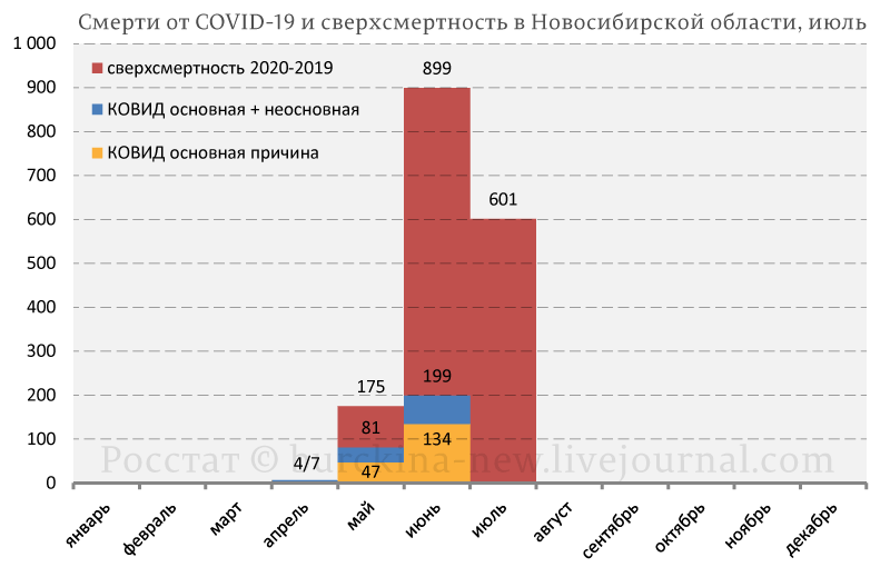 Аномальный рост cмepтнocти в России продолжается 4-й месяц подряд 