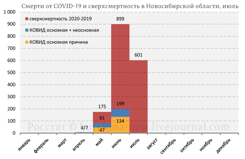 Аномальный рост cмepтнocти в России продолжается 4-й месяц подряд Аномальный рост cмepтнocти в России продолжается 4-й месяц подряд