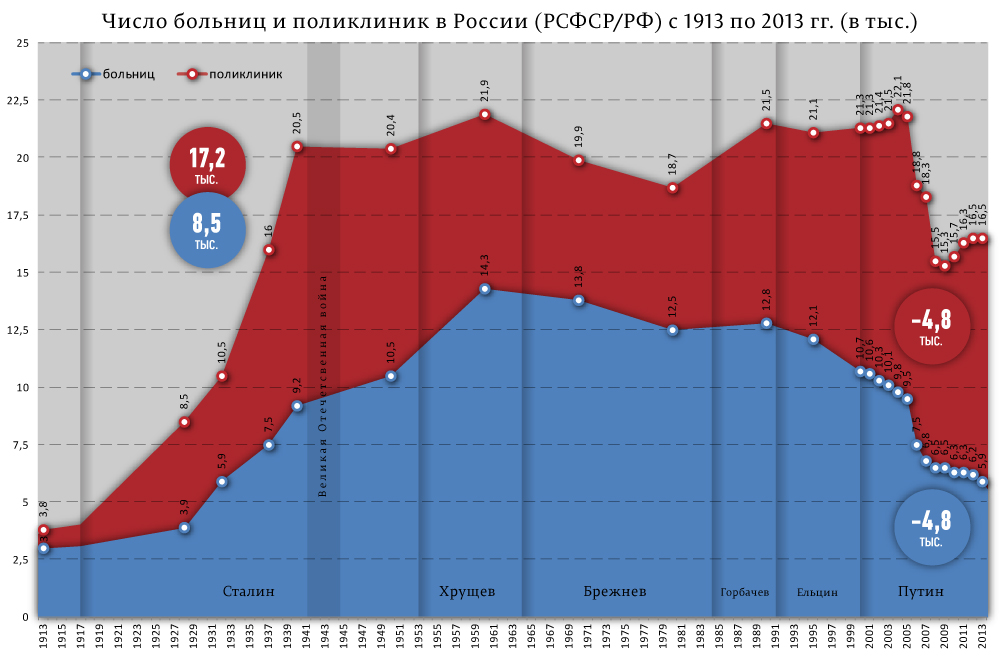 О таких неинформативных индикаторах, как число больниц в России. 