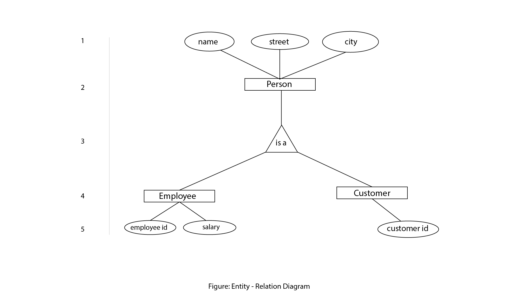 E-R diagram