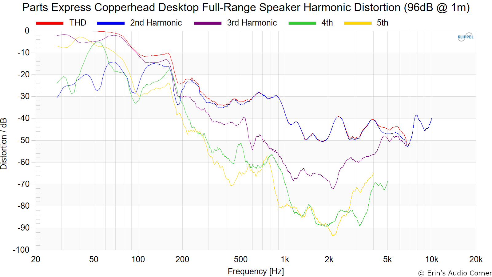 Parts%20Express%20Copperhead%20Desktop%20Full-Range%20Speaker%20Harmonic%20Distortion%20%2896dB%20%40%201m%29.png