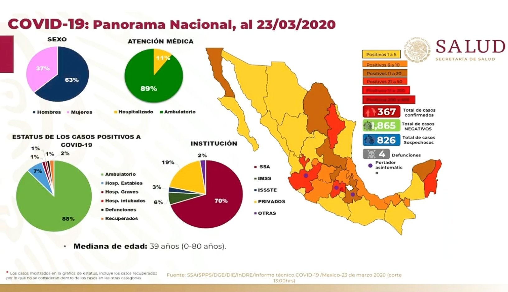 El pasado 26 de febrero se dio a conocer el primer caso registrado en latinoamérica por un paciente originario de Brasil. Días más tarde se registró la primera persona infectada en México, hasta el día 23 de marzo se han registrado 367 casos registrados, 826 casos sospechosos y 4 descensos hasta el momento.