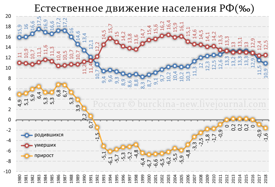 Вымирание России ускорилось после перерасчета 