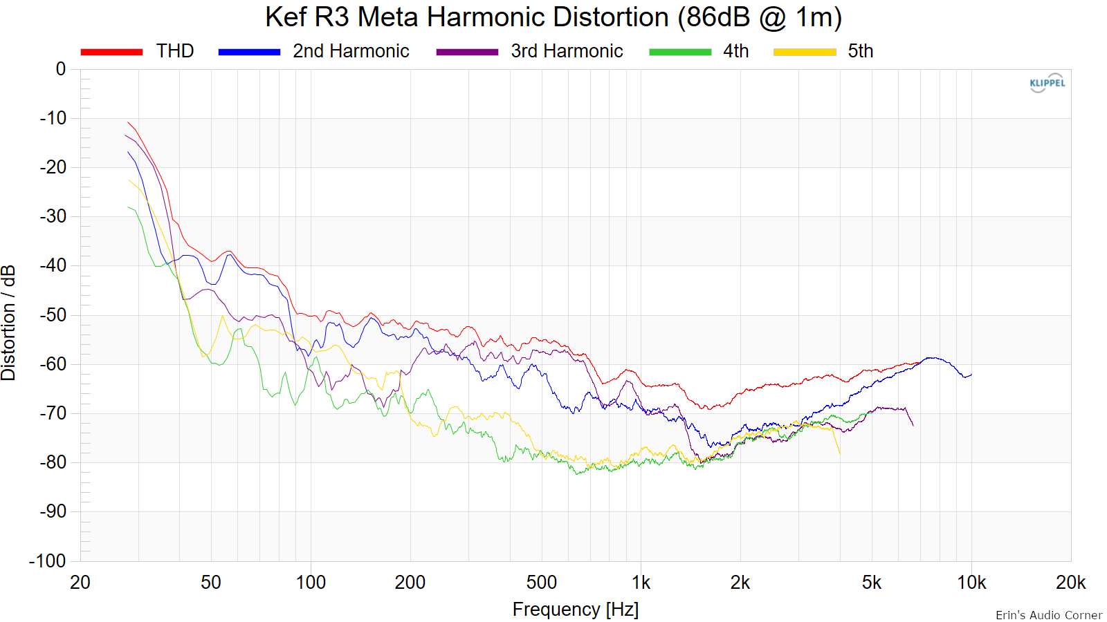 Kef%20R3%20Meta%20Harmonic%20Distortion%20%2886dB%20%40%201m%29.png