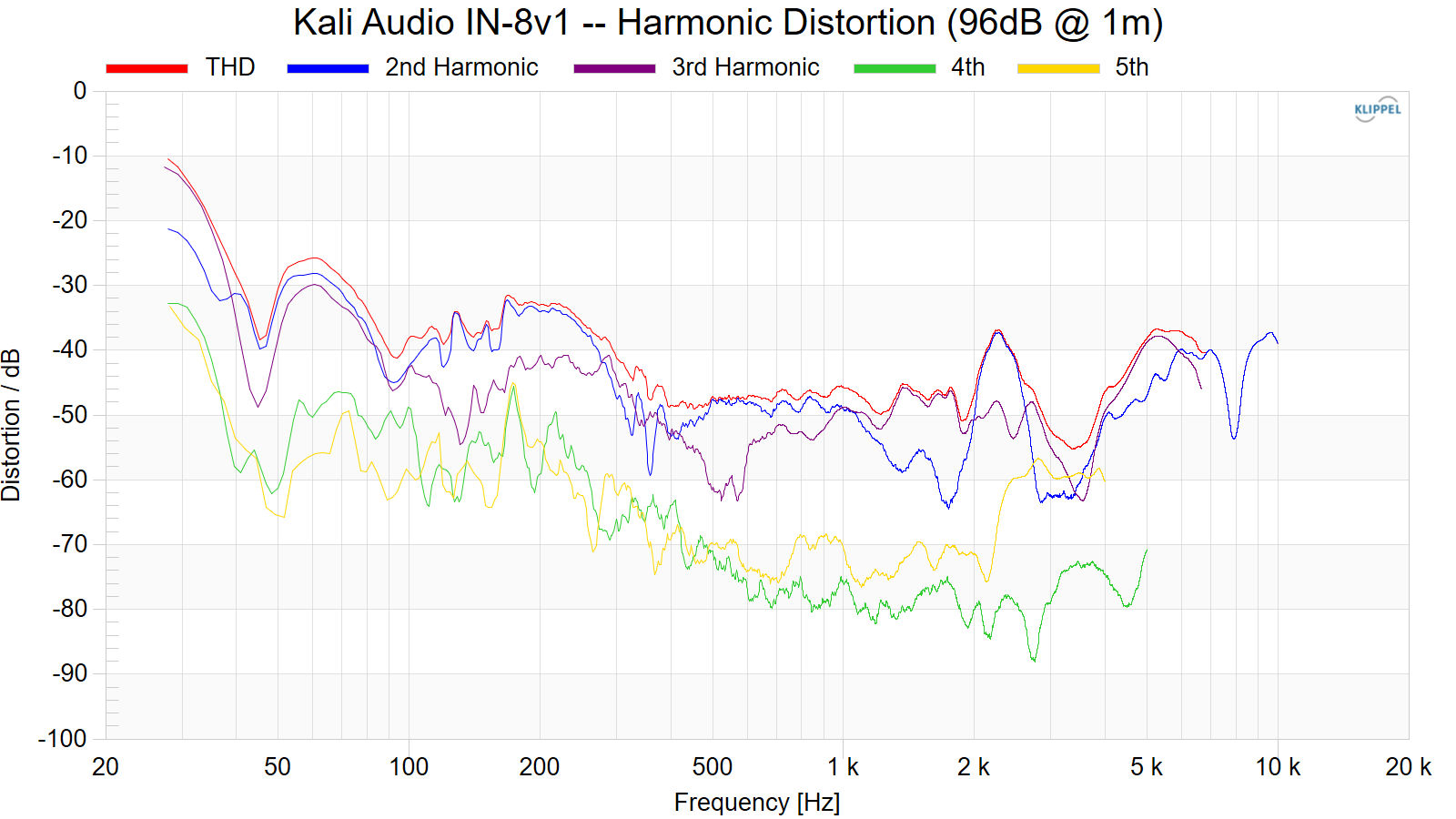 Kali%20Audio%20IN-8v1%20--%20Harmonic%20Distortion%20%2896dB%20%40%201m%29.png