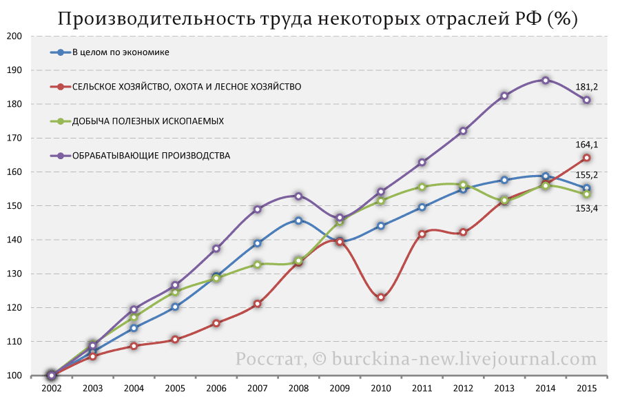 Производительность труда при Сталине и Путине 