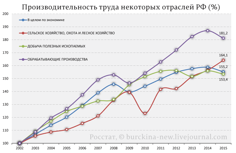 Производительность труда при Сталине и Путине Производительность труда при Сталине и Путине