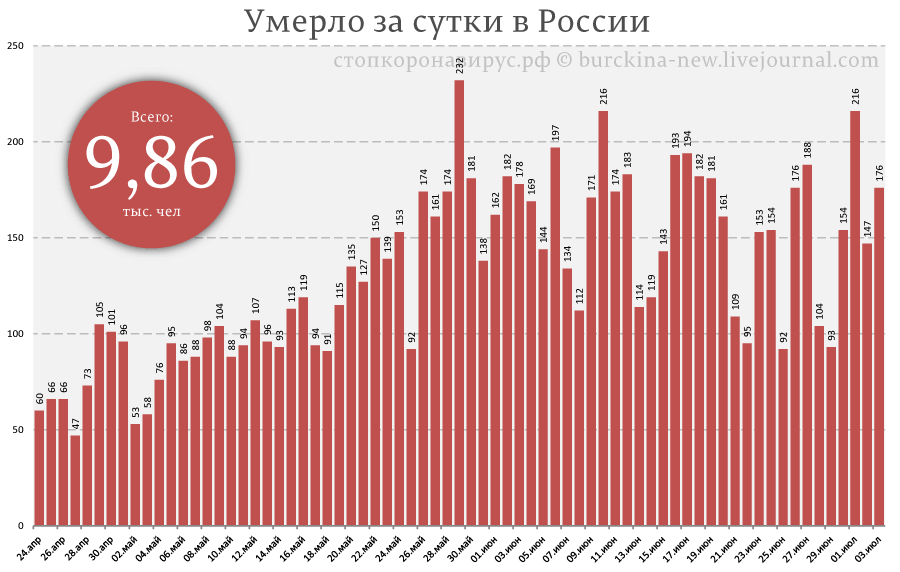 Ситуация COVID-19 от 3 июля: летальные последствия первой волны в США в 